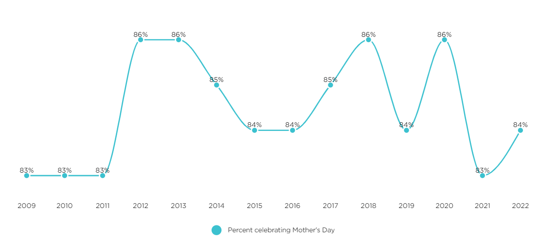 Percentage of people celebrating Mother’s Day in the US