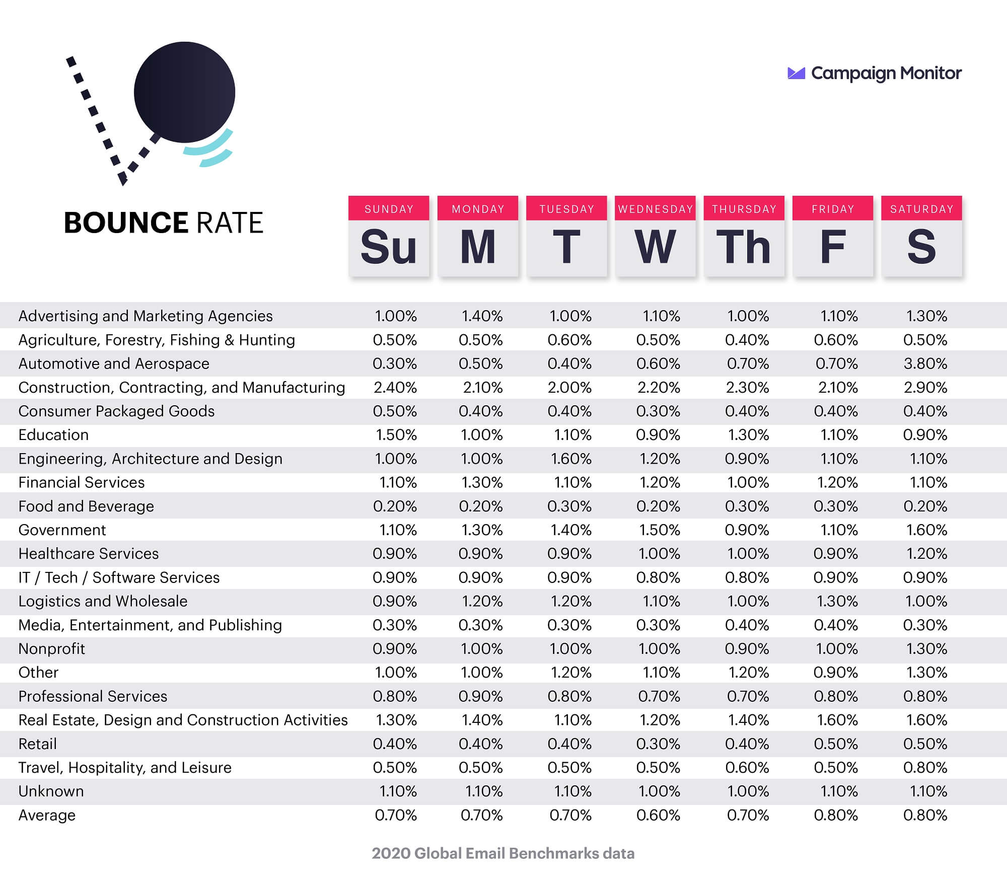 Average email bounce data