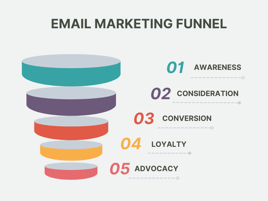 Stages of email marketing funnel