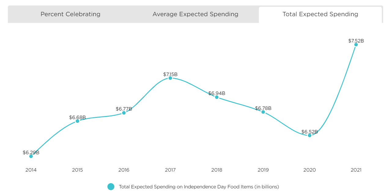 Independence Day spending statistics