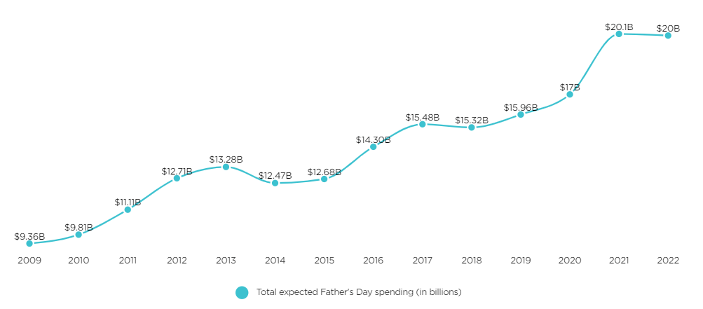 Father’s Day spending statistics 2018-2022