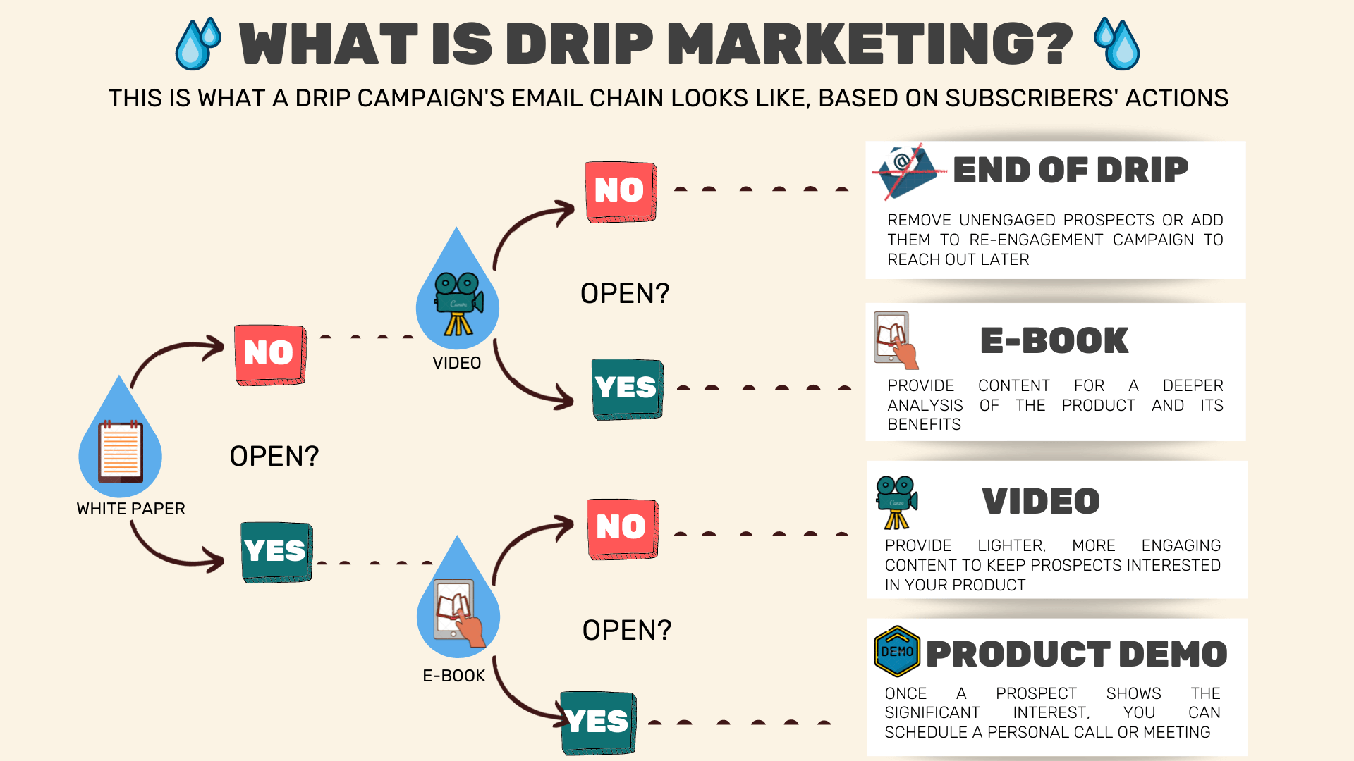 A drip marketing campaign visual explanation