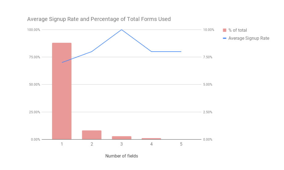 The dependence of the conversion rate on the number of lines in the form