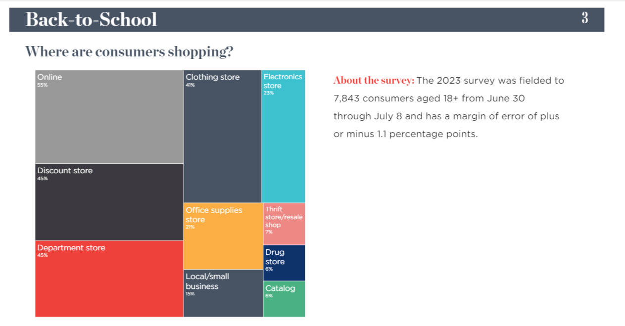 Top three shopping places for back-to-school in 2023 include online (55%), discount store, and department store (45% each)