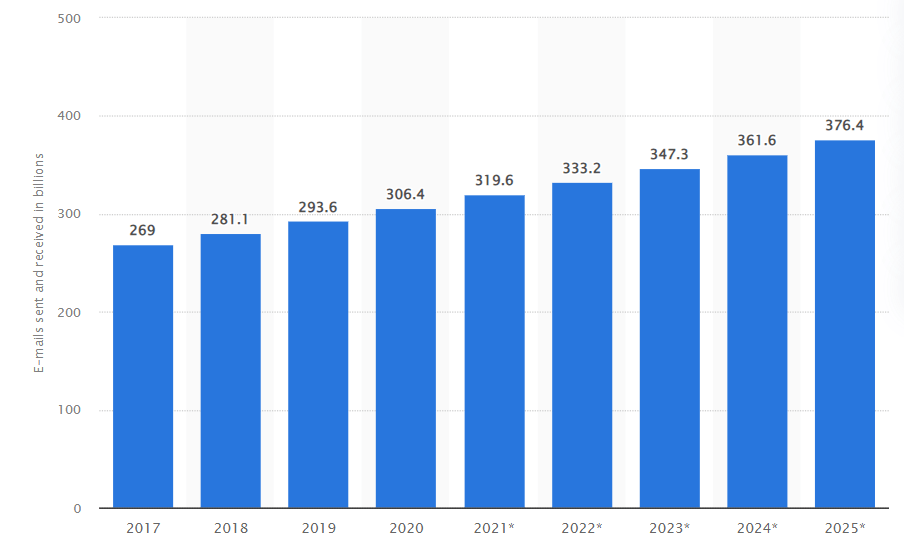 Number of emails sent each day 2017 to 2025