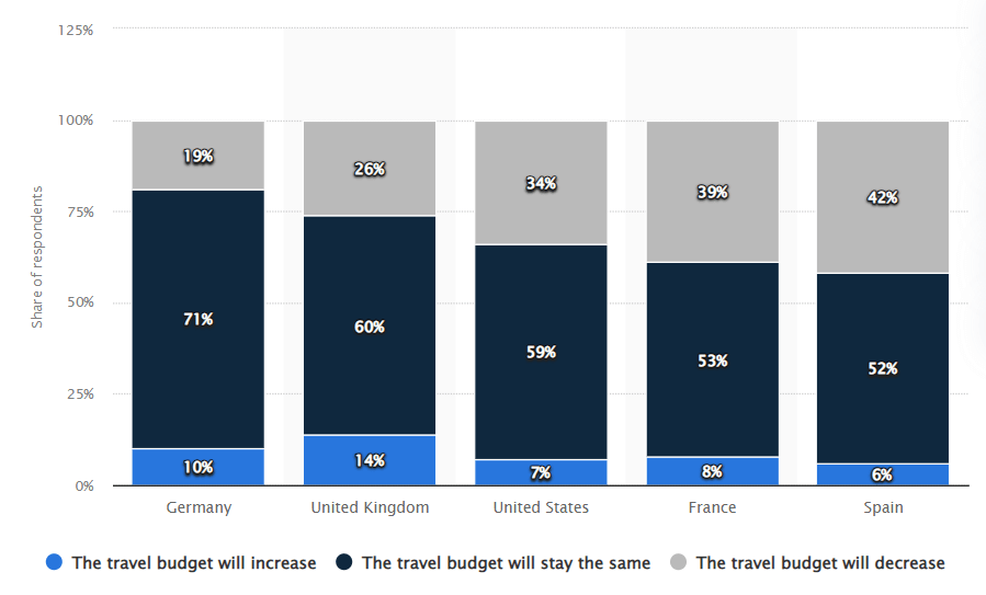 COVID-19 influence on travel budgets