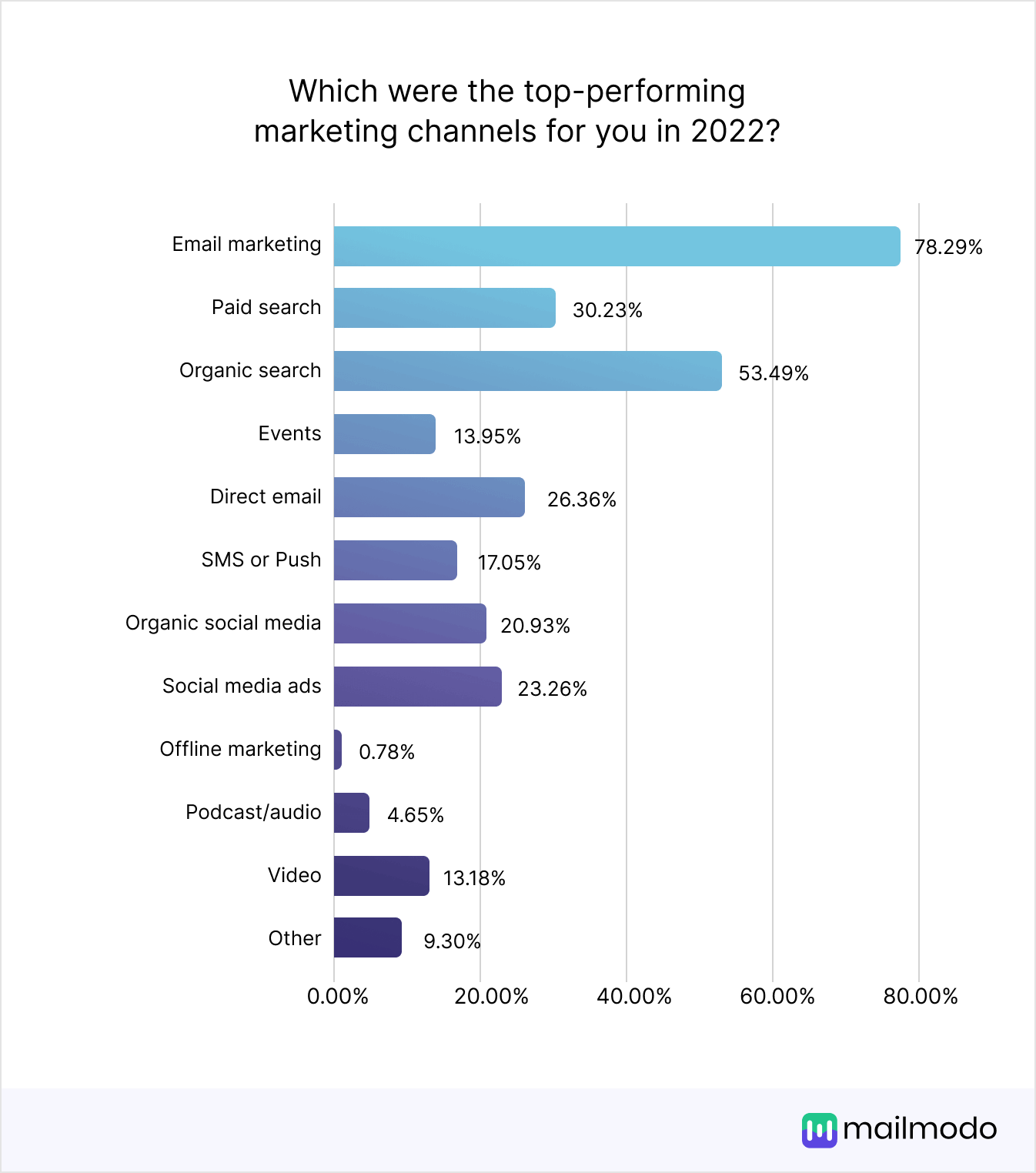Top performing marketing channels in 2022 survey results