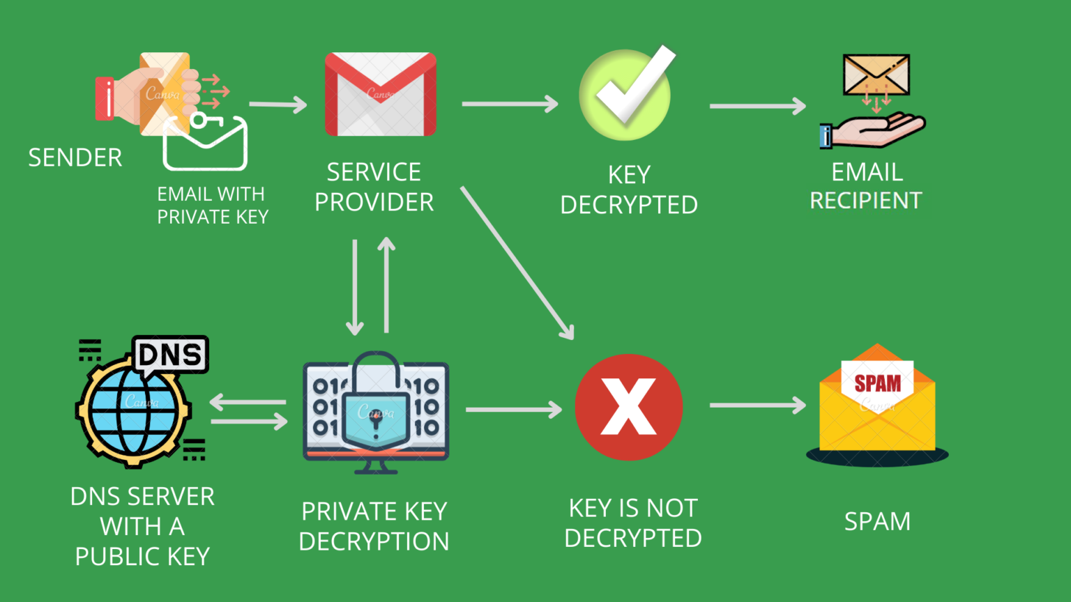 What Is An Email Authentication And How To Set It Up | Selzy Blog