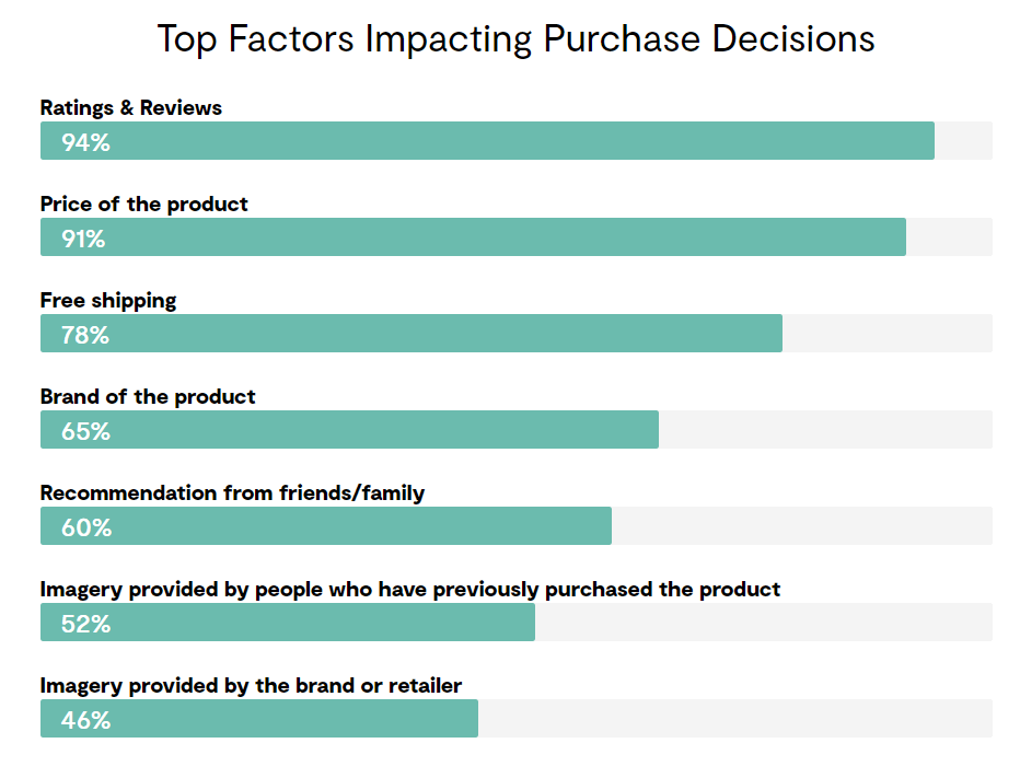 Purchasing decision factors 2021 survey by PowerReviews