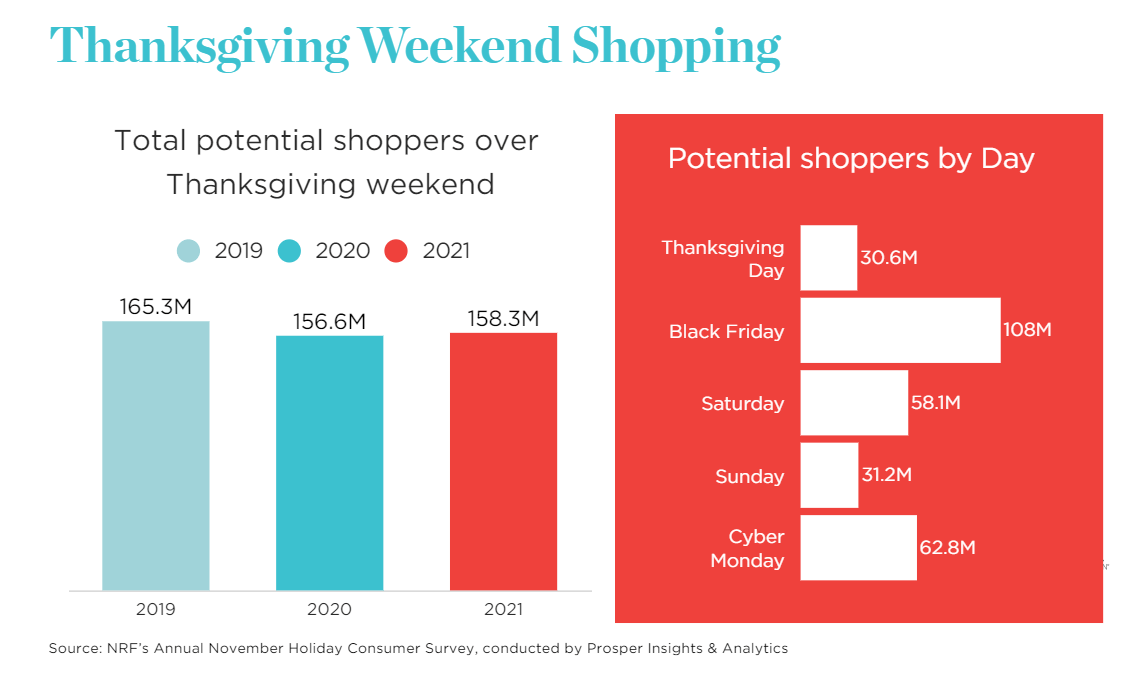 Potential shoppers on Thanksgiving weekend survey results