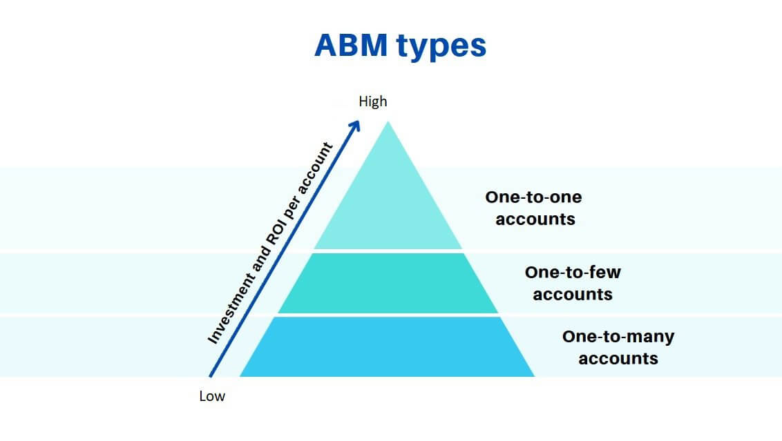 ABM types