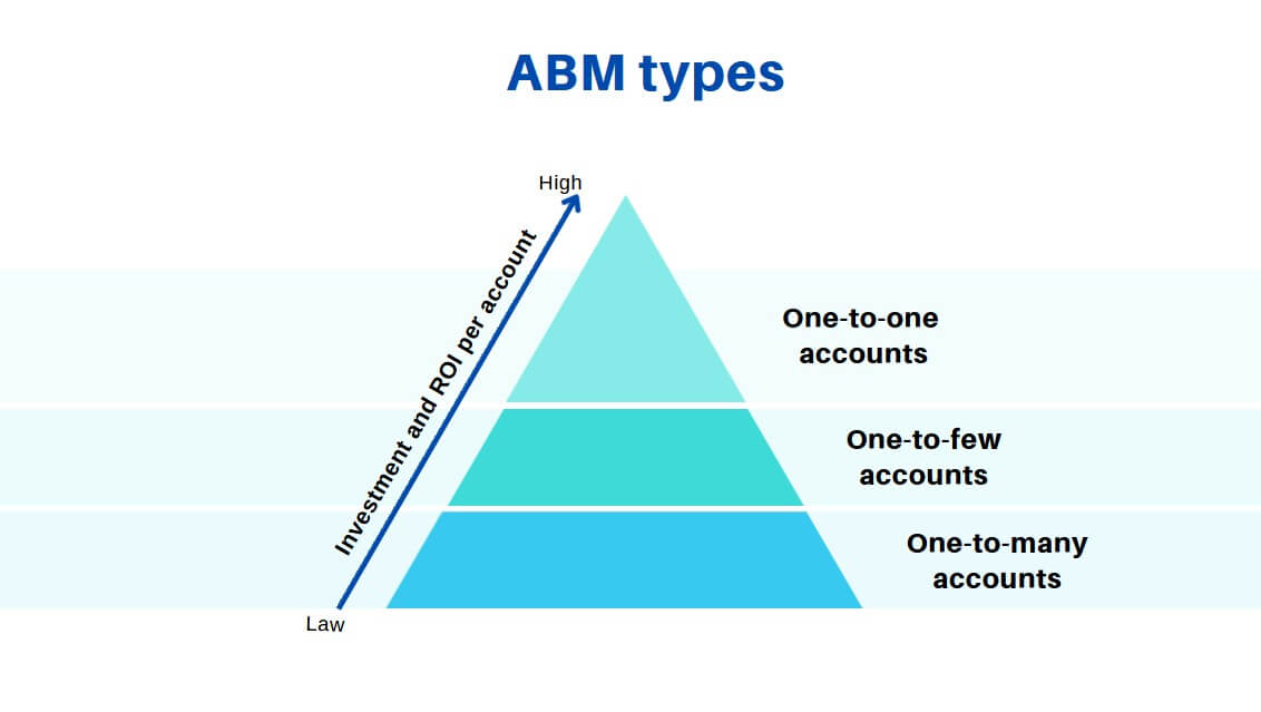 ABM types