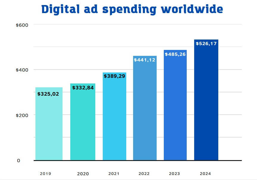 Digital ad spending worldwide