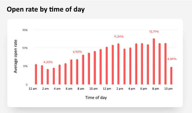 Email engagement at different times of day infographic by Selzy