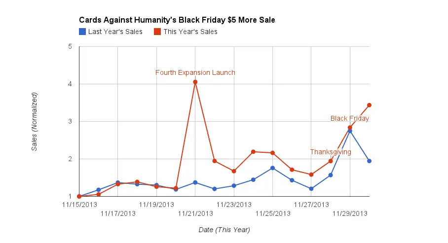 The graph shows a noticeable uptick in sales from Friday to Saturday in 2013, in contrast to 2012 when sales declined after Black Friday