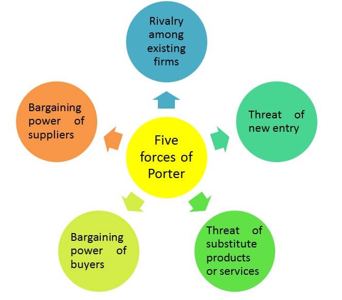 Porter’s five forces visual model