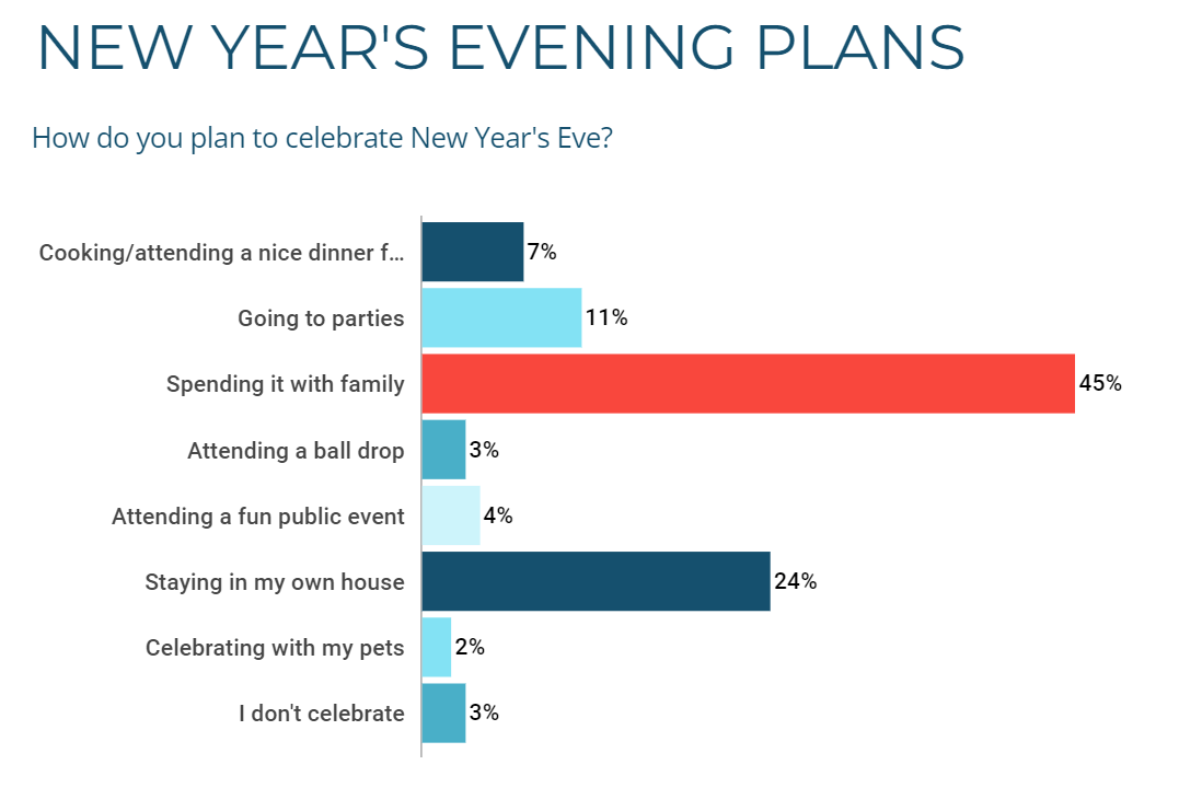 New Year’s Eve plans in the US survey by National Today