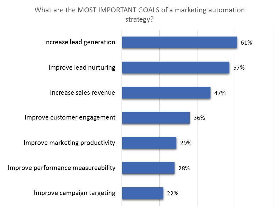 Goals of marketing automation campaigns