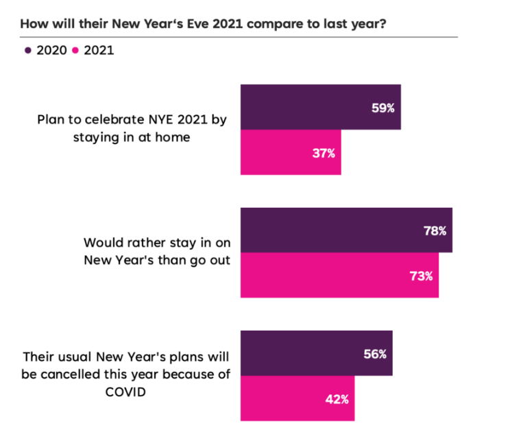 New Year plans of Gen Z and millennials in the US according to the November 2020 and 2021 survey by YPulse