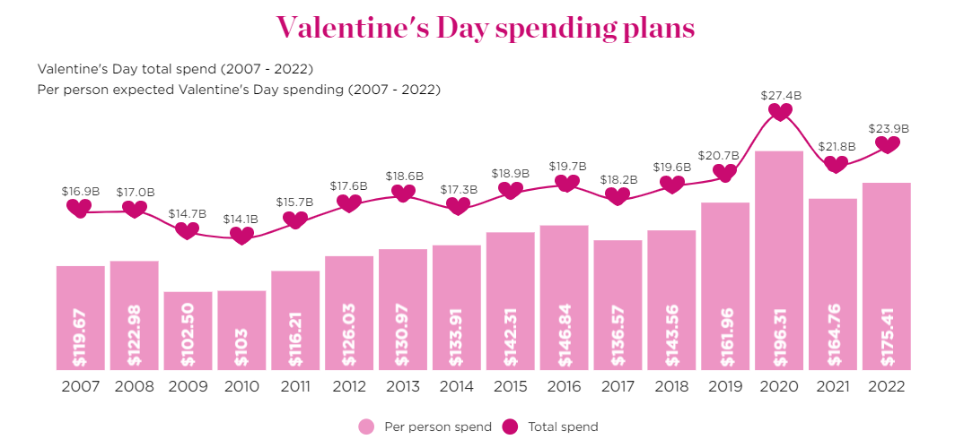 Valentine’s Day spending plans statistics