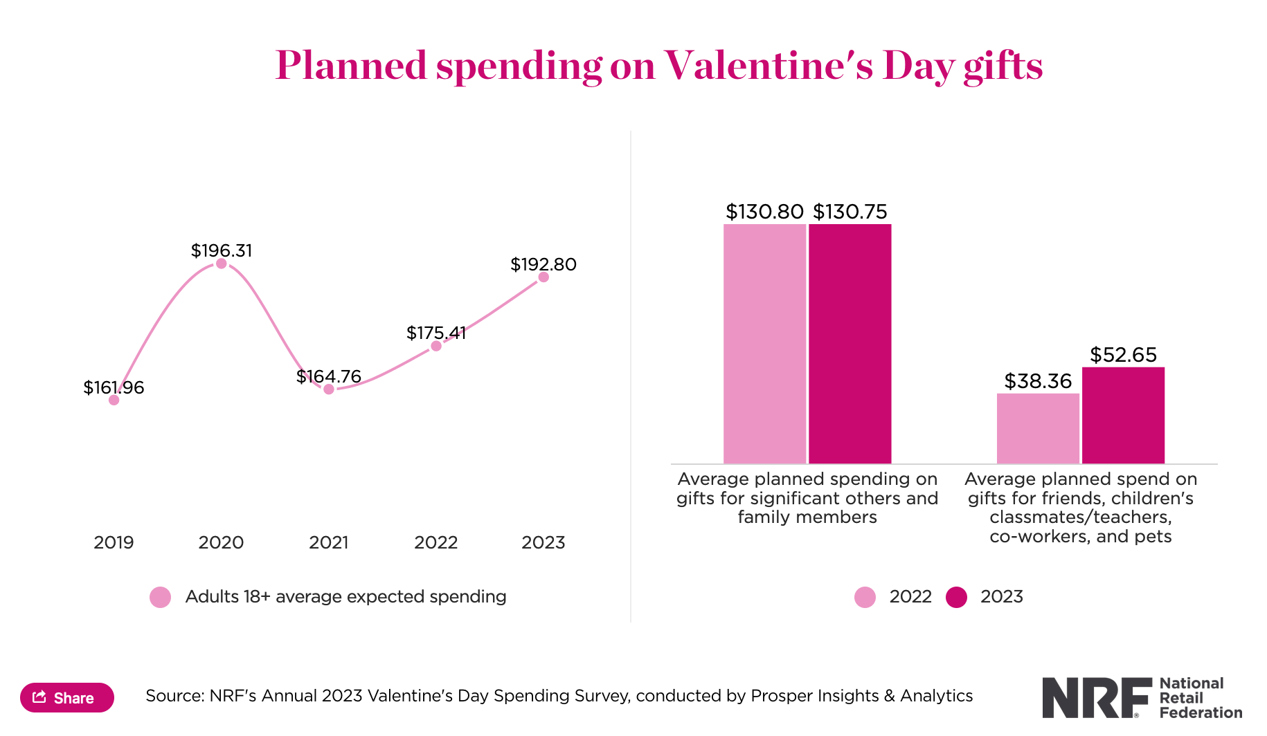 Valentine’s Day spending plans statistics showing a drop in spending in 2021 and a steady increase after