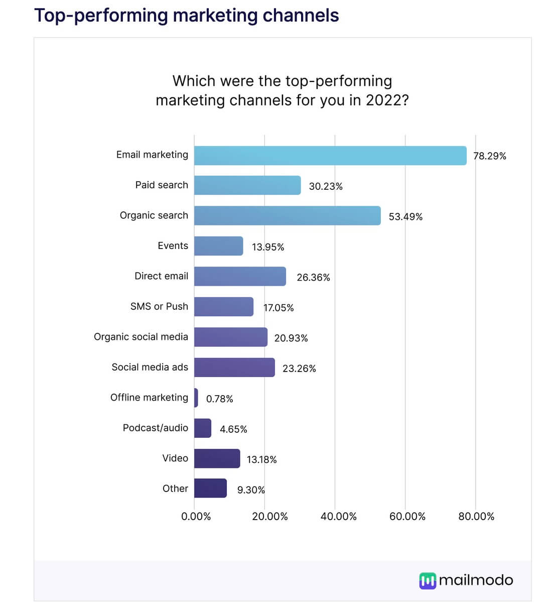 A chart of top-performing marketing channels