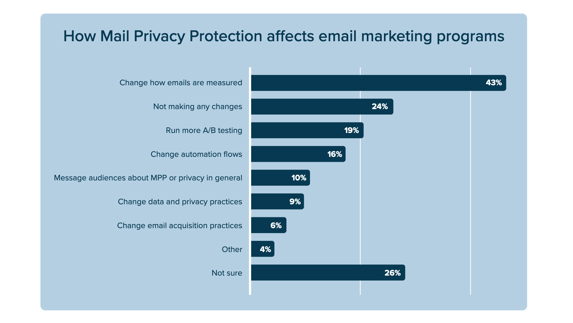 A chart showing ways in which email marketers are changing their email marketing strategies to account for MPP