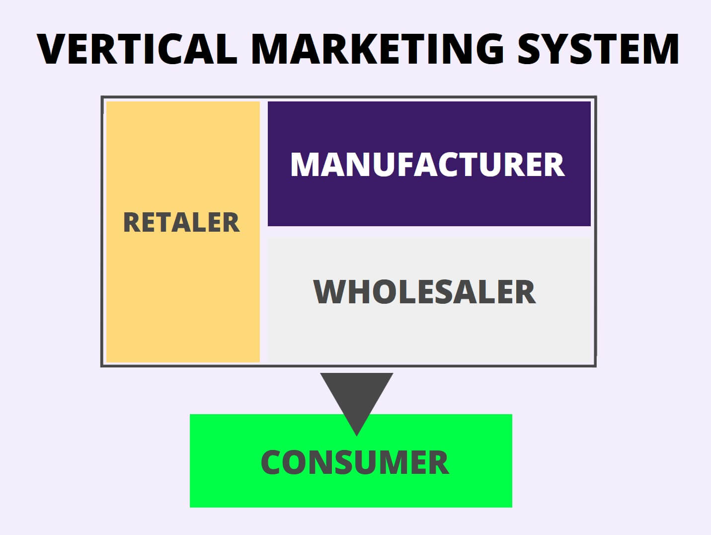 Vertical marketing system definition