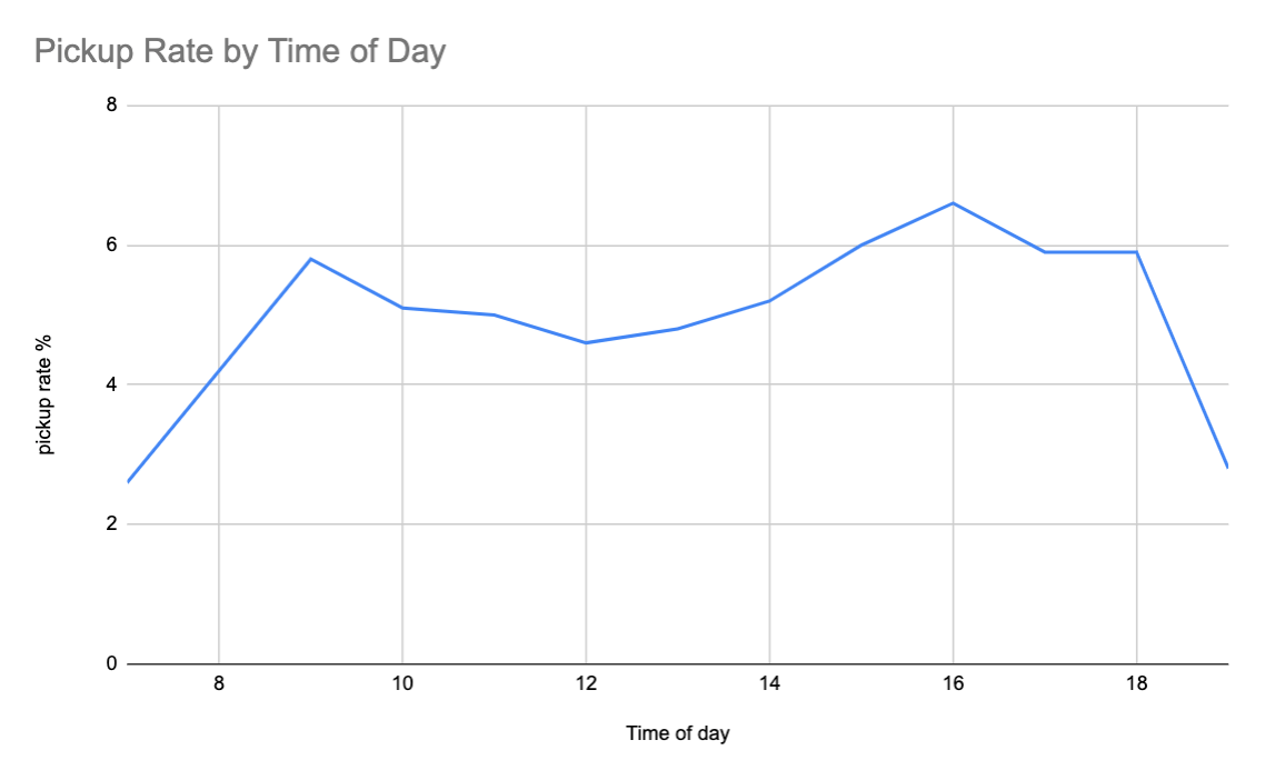 Call pickup rate by time of the day, by Revenue
