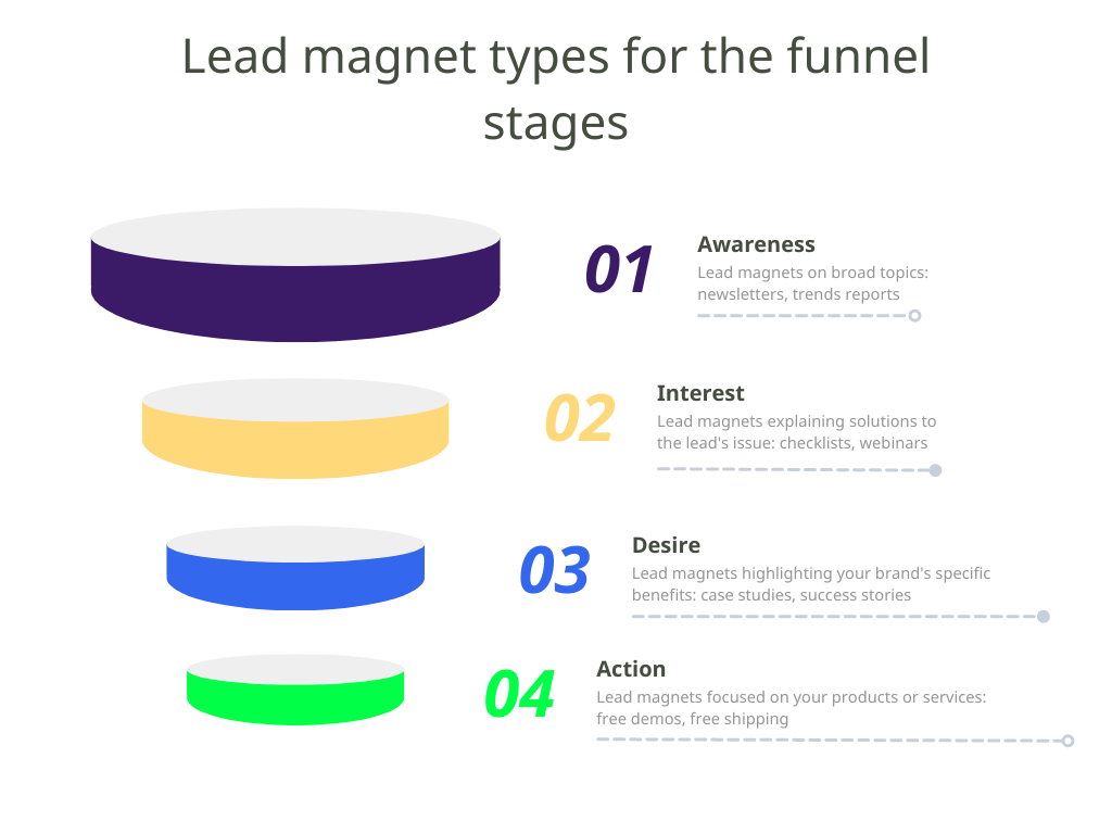 Lead magnet topics for each stage of the funnel