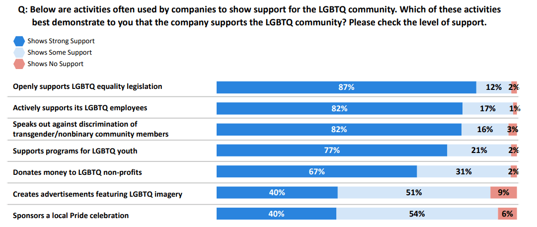 CMI LGBTQ+ community survey results 2022