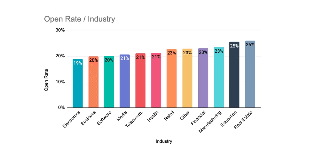 Email open rate by industry, HubSpot