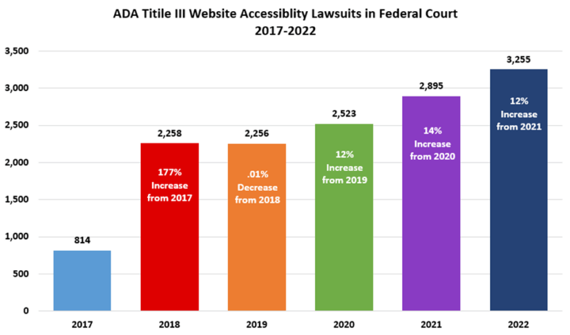 The growth of website accessibility lawsuits in Federal Court, from 814 lawsuits in 2017 to 3255 in 2022