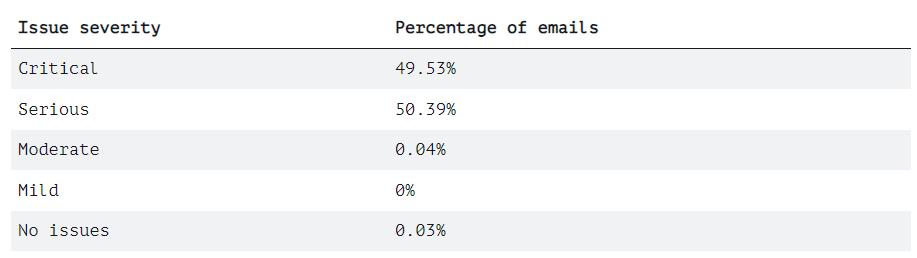 Email accessibility study 2022: 49.53% of analyzed emails had critical issues, 50.39% had serious issues, and only 0,03% had no issues