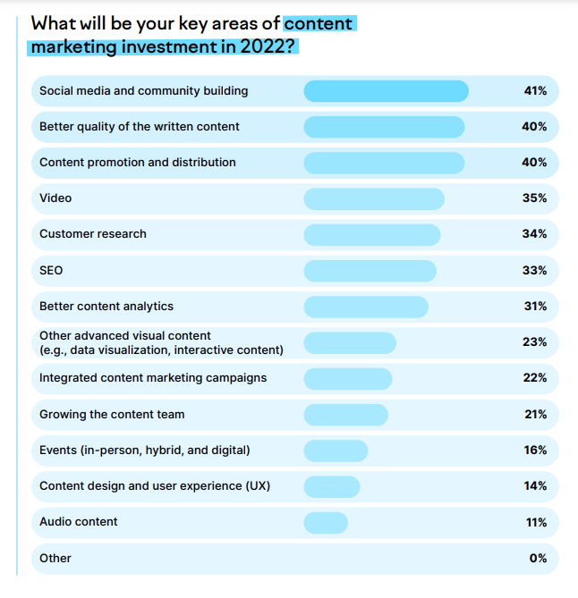 Key areas of content marketing investment based on 2022 survey