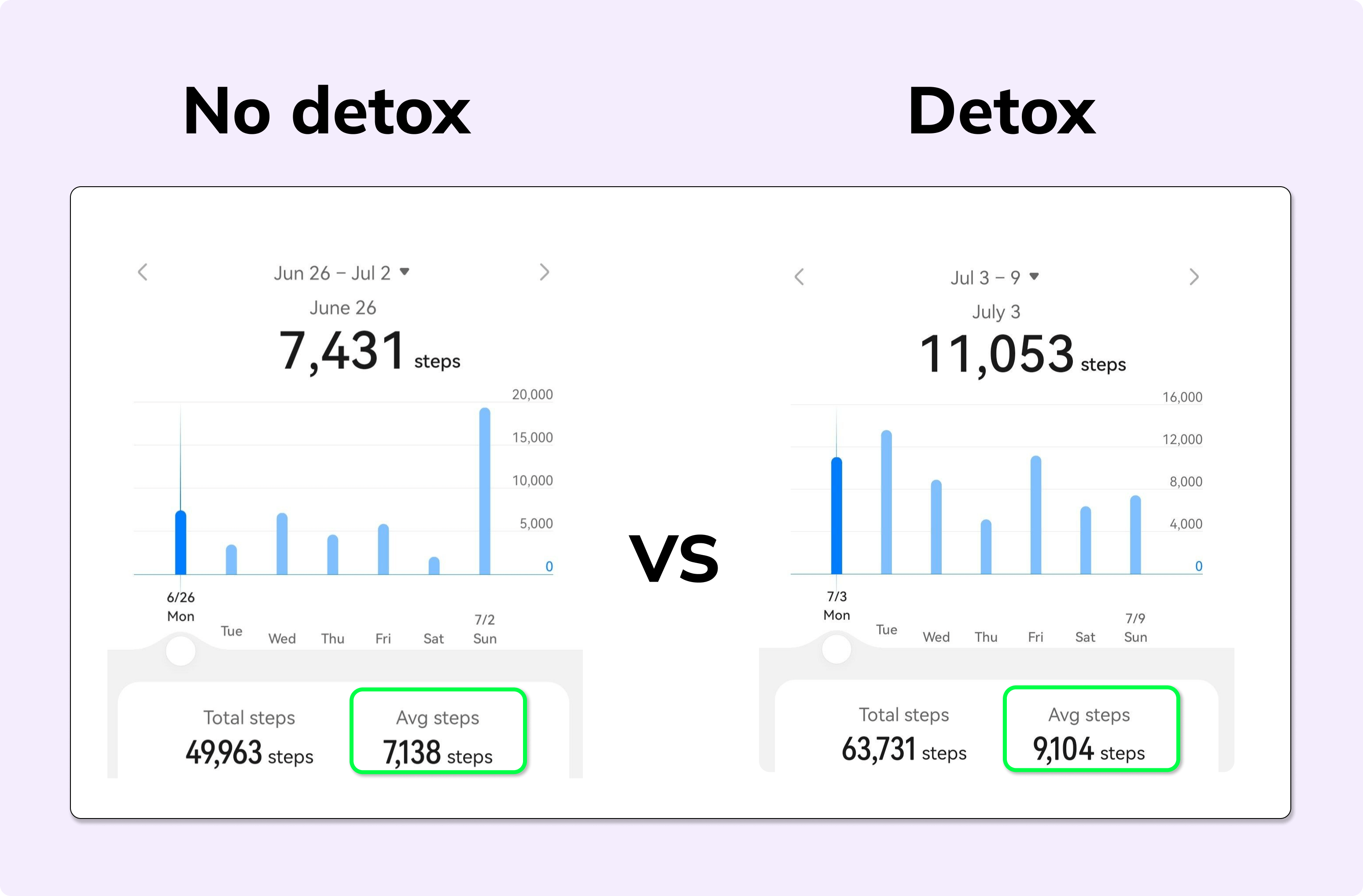 Two Huawei Health weekly walking statistics screenshots from before and during dopamine detox, the no-detox week has 7138 average steps and the detox week has 9104 steps