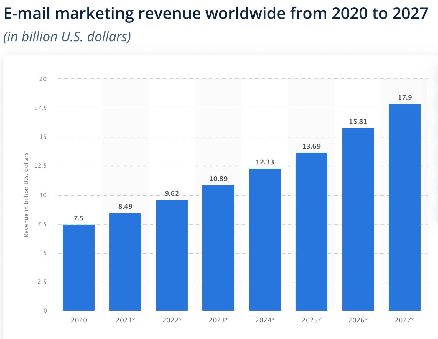 Email marketing revenue predictions in billions: 8.49 for 2021, 9.62 for 2022, 10.89 for 2023, 12.33 for 2024, 13.69 for 2025, 15.81 for 2026.