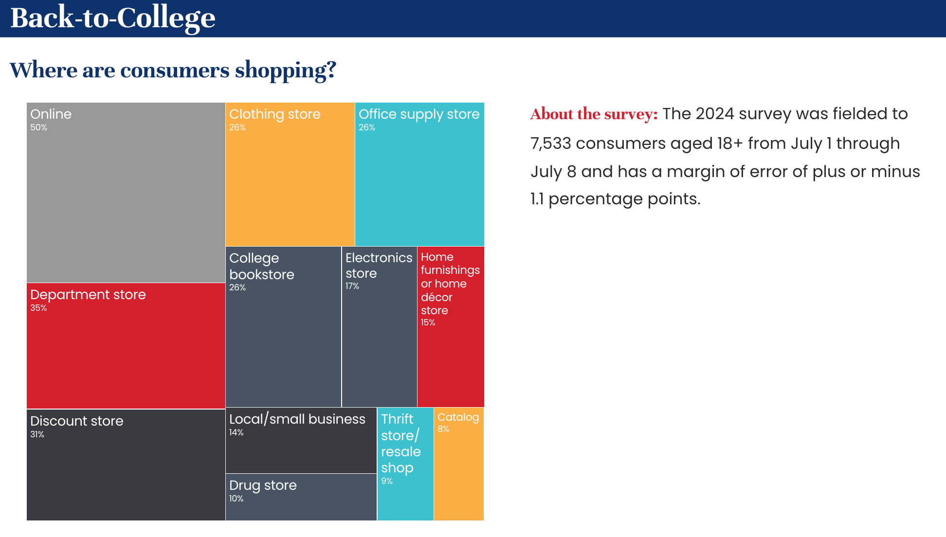 Top back-to-college shopping destinations include online (50%), department store (35%), and discount store (31%)