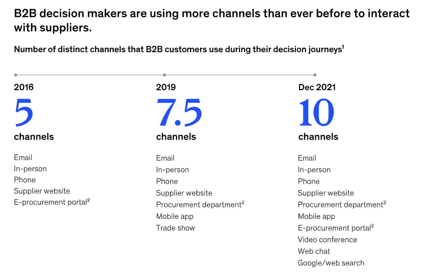 B2B decision makers used 5 channels to interact with clients in 2016, 7.5 channels in 2019, and 10 channels in 2021