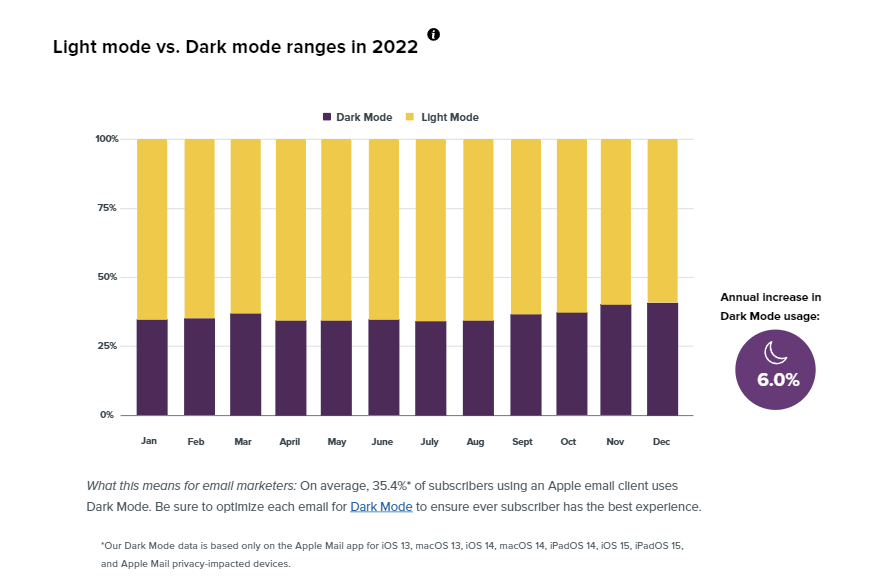 A chart showing the usage of dark and light modes throughout 2022 and an annual increase of 6% in dark mode usage