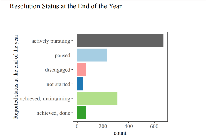 Resolution status at the end of 2018, descending order: actively pursuing, achieved and maintaining, paused, achieved and done, disengaged, not started