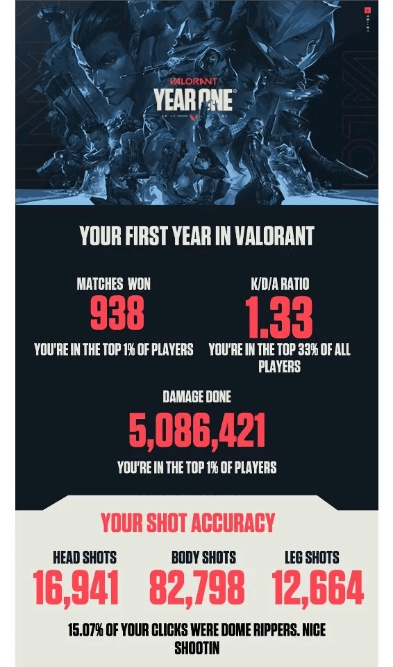 Yearly stats email from Valorant showing the player’s rating, shot accuracy, and more