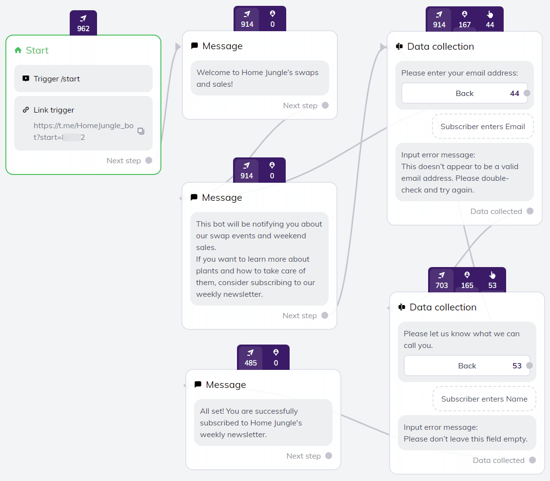 A conversational map of Home Jungle chatbot's welcome sequence, including steps for collecting email addresses and promoting the weekly newsletter.
