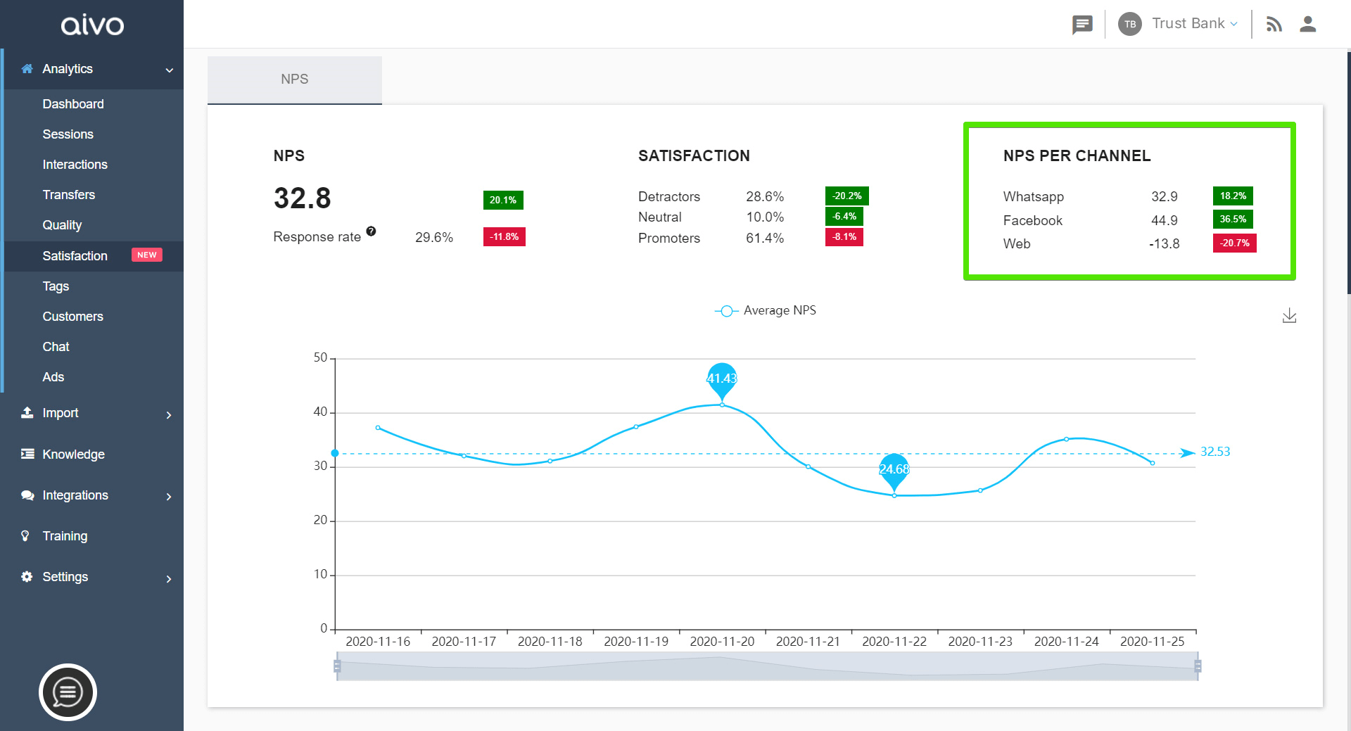 An Aivo chatbot analytics dashboard displaying data on customer satisfaction.