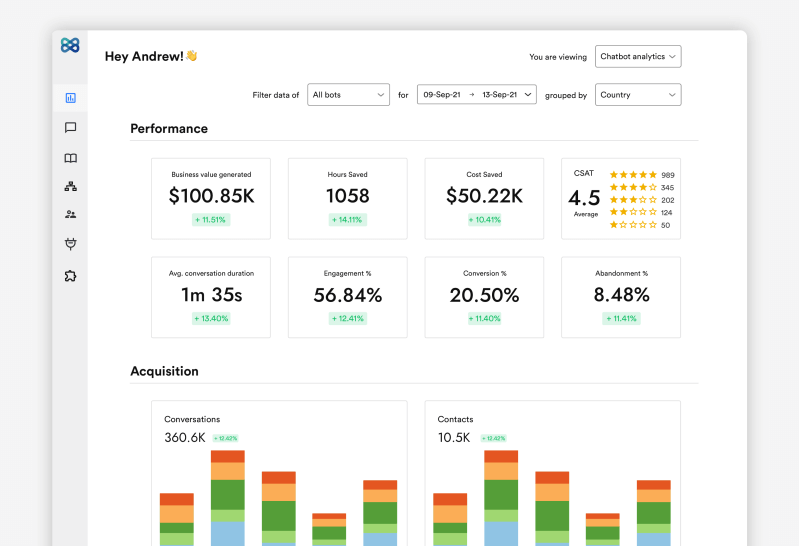 WotNot’s chatbot analytics dashboard with multiple widgets displaying performance data, followed by bar charts on acquisition.
