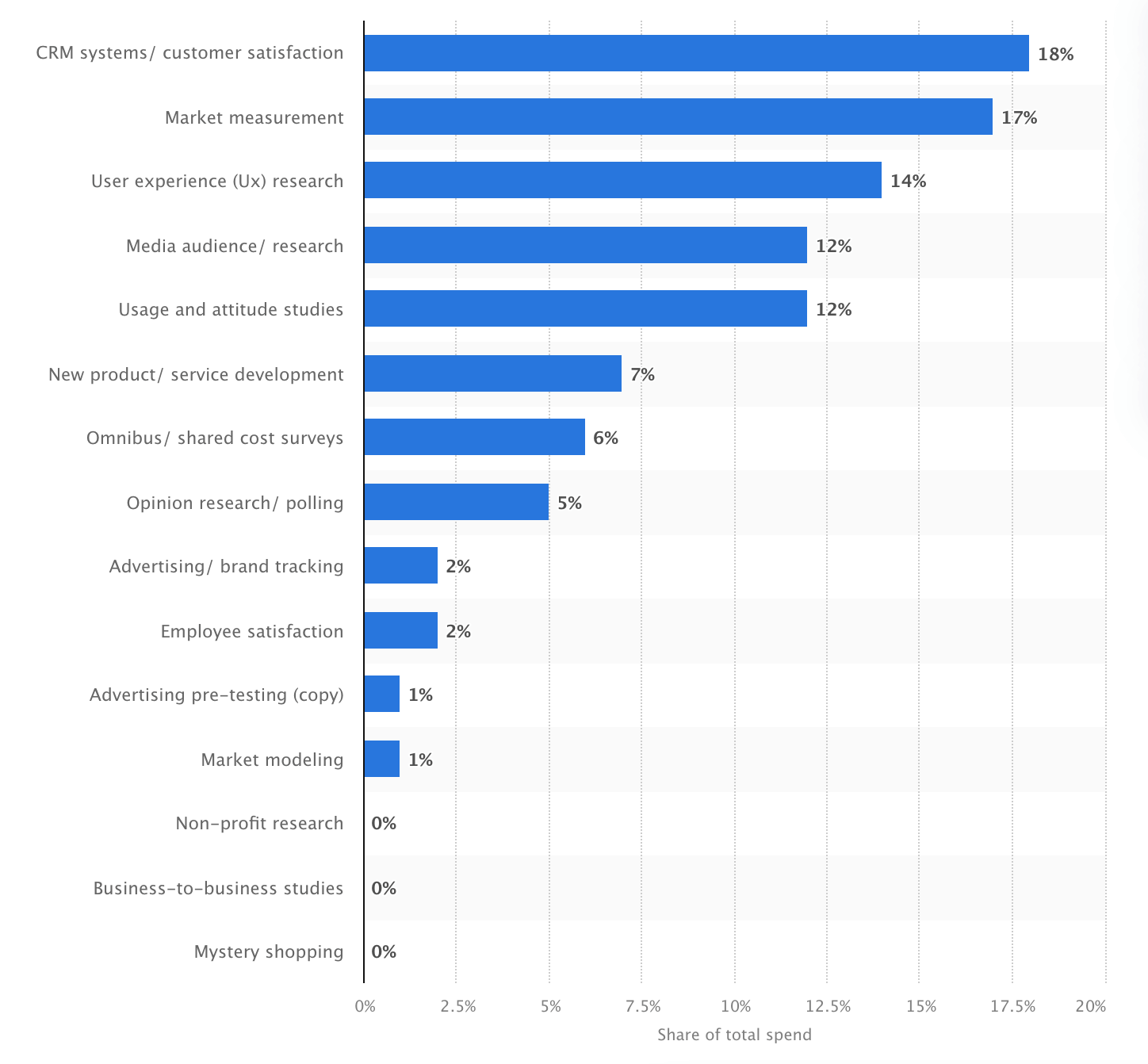 A chart showing the distribution of market research spend in the U.S. based on the research type. CRM/customer satisfaction holds an 18% share of total spending, then market measurement (17%), then UX research (14%).
