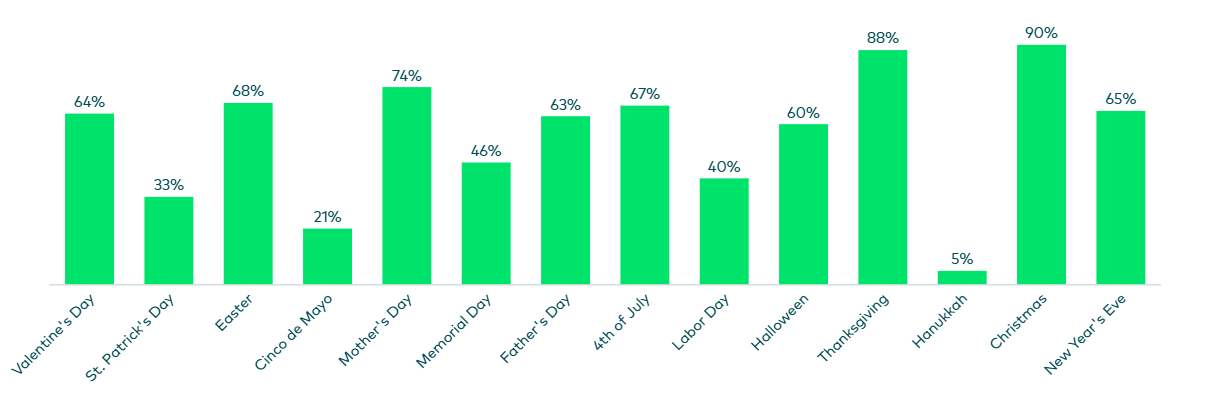 How many American consumers plan to celebrate certain holidays in 2025, the most popular are Christmas (90%), Thanksgiving (88%), and Mother’s Day (74%)