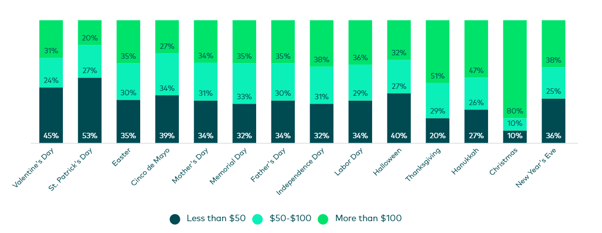 Percentage of holiday shoppers in the US and how much money they plan to spend on each holiday, with Christmas being the most expensive: 81% of people plan to spend more than $100