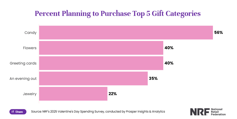 Top 5 Valentine’s Day gifts consumers plan to give that includes candy, greeting cards, flowers, an evening out, jewelry