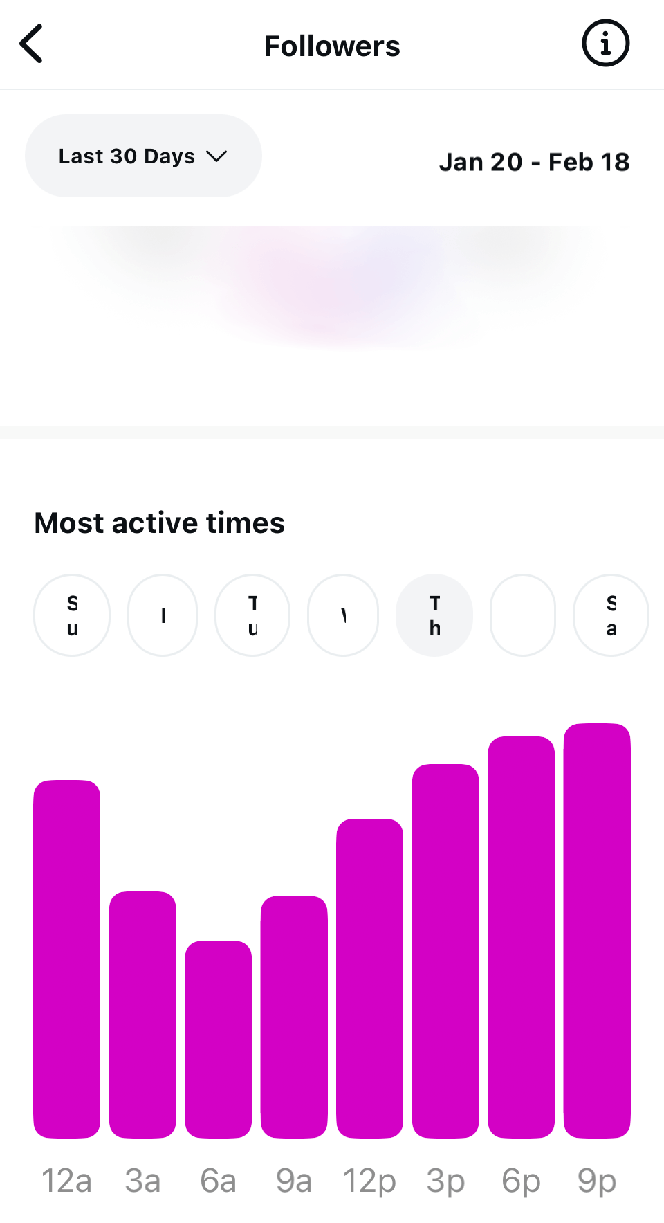  Instagram account statistics showing the most active times for the page followers on Thursday, with the most active time being 9 pm 